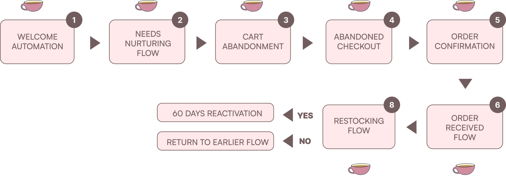 Tea Trunk Customer Journey Flow